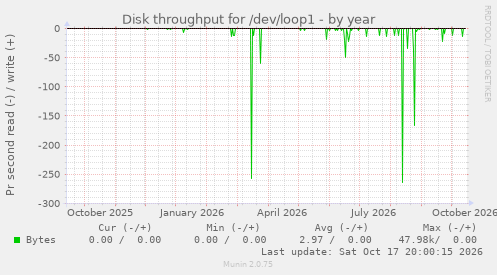 Disk throughput for /dev/loop1