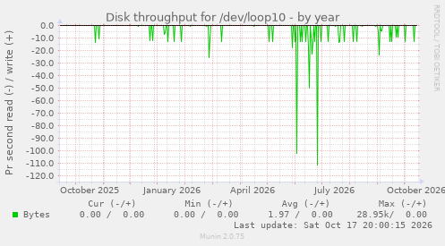 Disk throughput for /dev/loop10