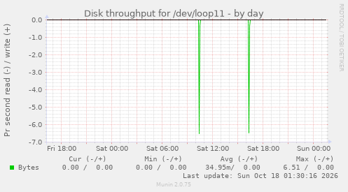 Disk throughput for /dev/loop11
