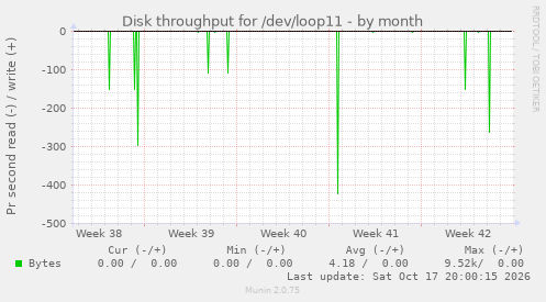 Disk throughput for /dev/loop11
