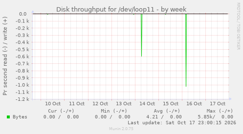Disk throughput for /dev/loop11