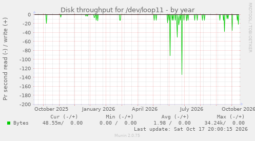 Disk throughput for /dev/loop11