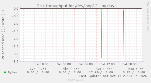 Disk throughput for /dev/loop12
