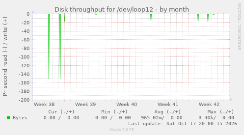 Disk throughput for /dev/loop12