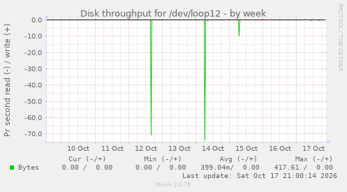 Disk throughput for /dev/loop12