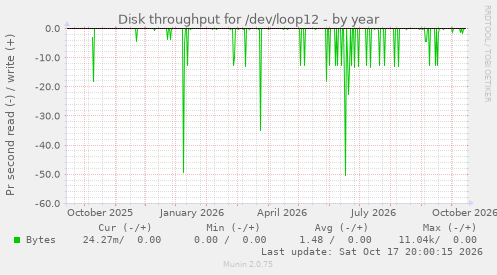 Disk throughput for /dev/loop12
