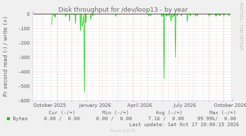 Disk throughput for /dev/loop13