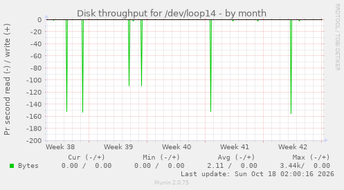 Disk throughput for /dev/loop14