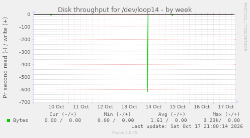Disk throughput for /dev/loop14
