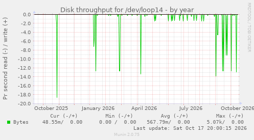 Disk throughput for /dev/loop14