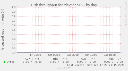 Disk throughput for /dev/loop15