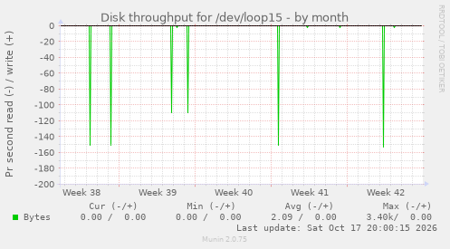 Disk throughput for /dev/loop15