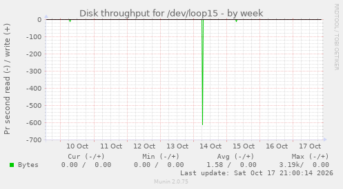 Disk throughput for /dev/loop15
