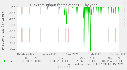 Disk throughput for /dev/loop15