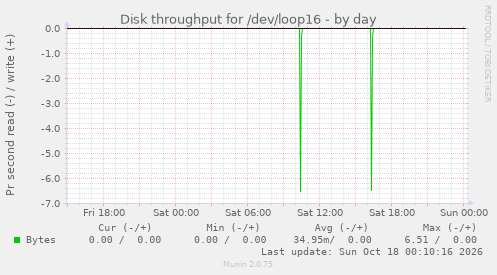 Disk throughput for /dev/loop16