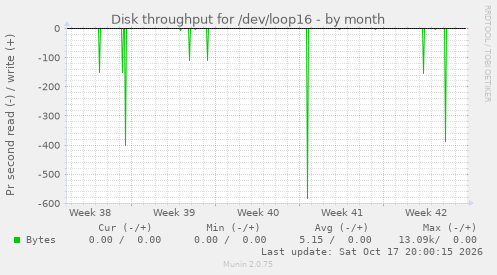 Disk throughput for /dev/loop16