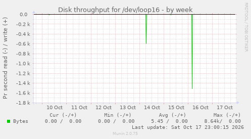 Disk throughput for /dev/loop16