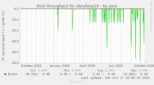 Disk throughput for /dev/loop16