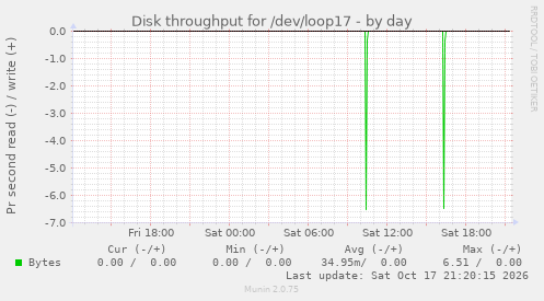 Disk throughput for /dev/loop17