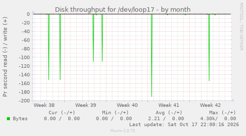 Disk throughput for /dev/loop17