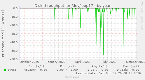 Disk throughput for /dev/loop17