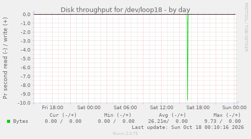 Disk throughput for /dev/loop18