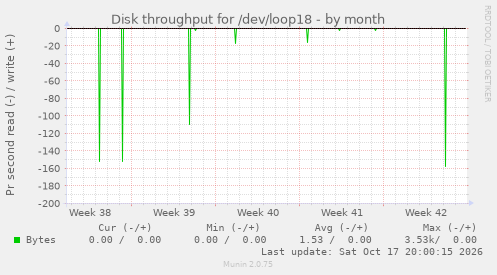 Disk throughput for /dev/loop18