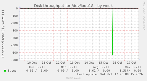 Disk throughput for /dev/loop18