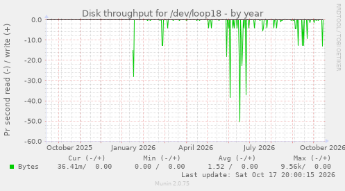 Disk throughput for /dev/loop18