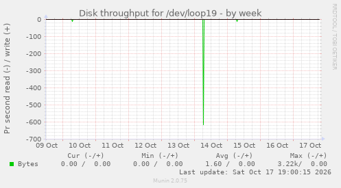 Disk throughput for /dev/loop19