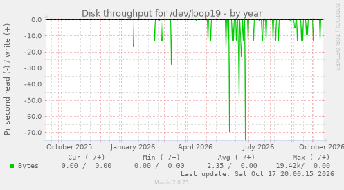 Disk throughput for /dev/loop19