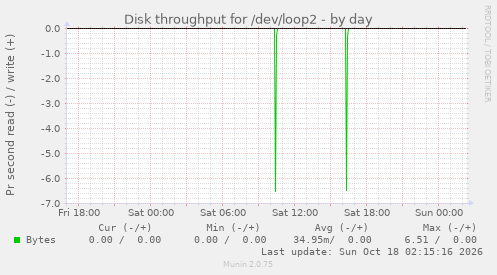 Disk throughput for /dev/loop2