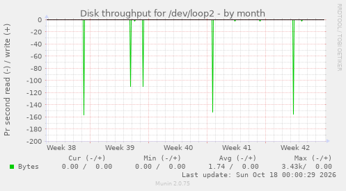 Disk throughput for /dev/loop2
