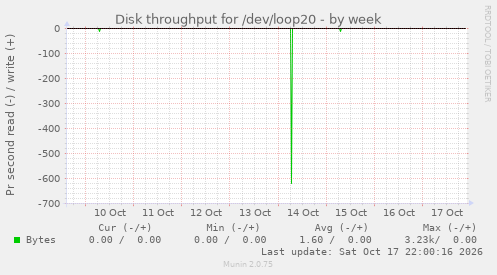 Disk throughput for /dev/loop20