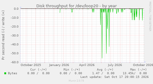 Disk throughput for /dev/loop20