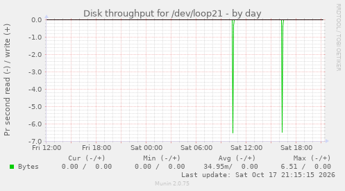 Disk throughput for /dev/loop21
