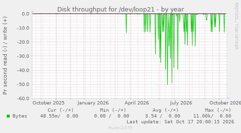 Disk throughput for /dev/loop21