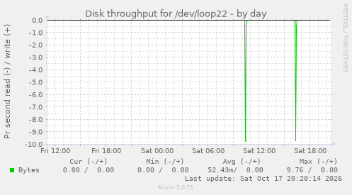 Disk throughput for /dev/loop22