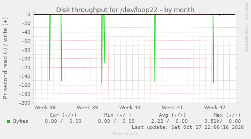 Disk throughput for /dev/loop22