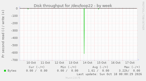 Disk throughput for /dev/loop22