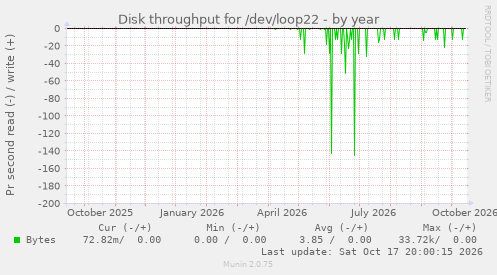 Disk throughput for /dev/loop22
