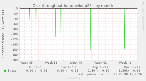 Disk throughput for /dev/loop23