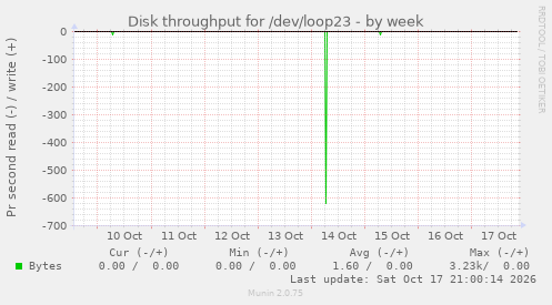 Disk throughput for /dev/loop23