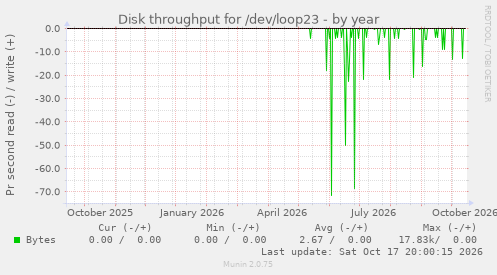 Disk throughput for /dev/loop23