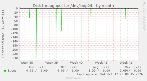 Disk throughput for /dev/loop24