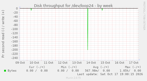 Disk throughput for /dev/loop24