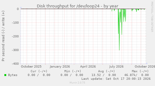 Disk throughput for /dev/loop24