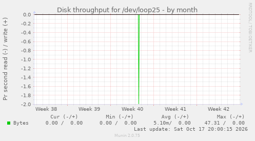 Disk throughput for /dev/loop25