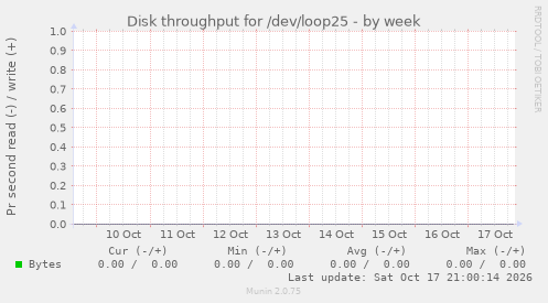 Disk throughput for /dev/loop25