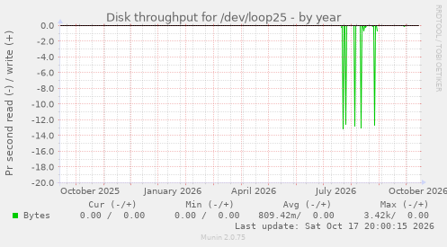 Disk throughput for /dev/loop25